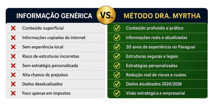 Comparativo: Informação Genérica vs. Método Lic. Myrtha conteúdo profundo, dados reais, 30 anos de experiência, estruturas seguras, estratégias personalizadas, dados atualizados 2024/2026 e visão estratégica.